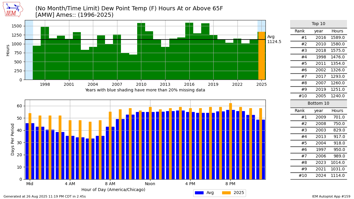 Generated chart