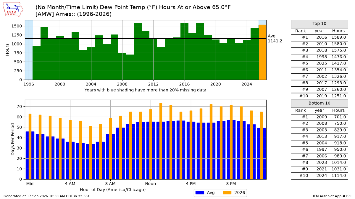 Generated chart