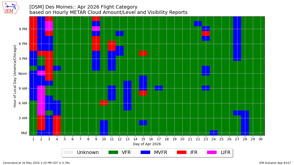 Generated chart