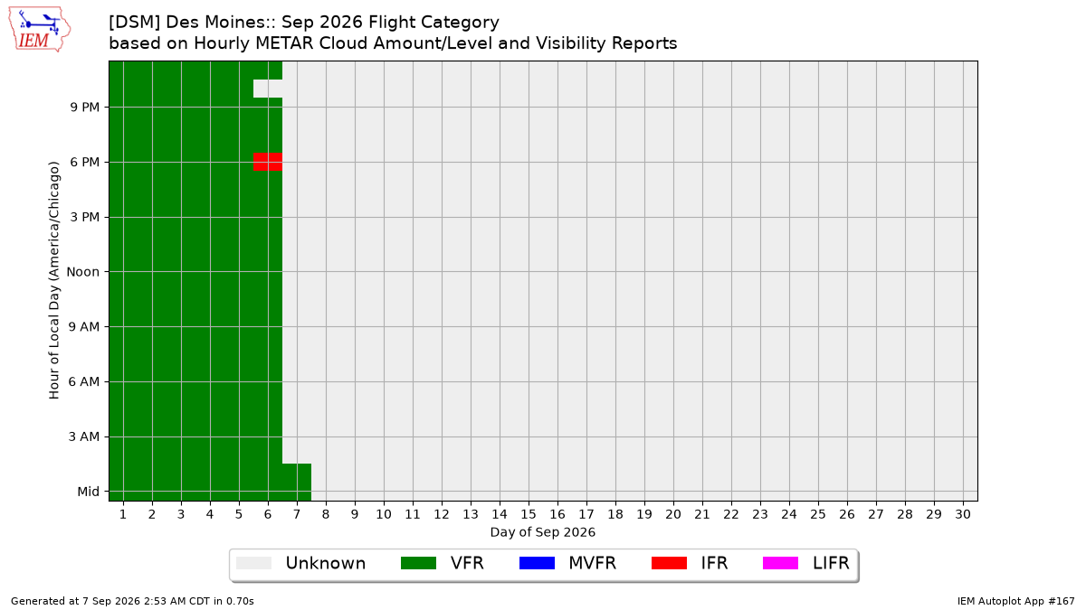 Generated chart