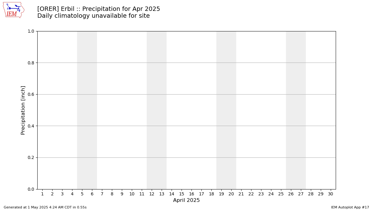 Monthly Plot