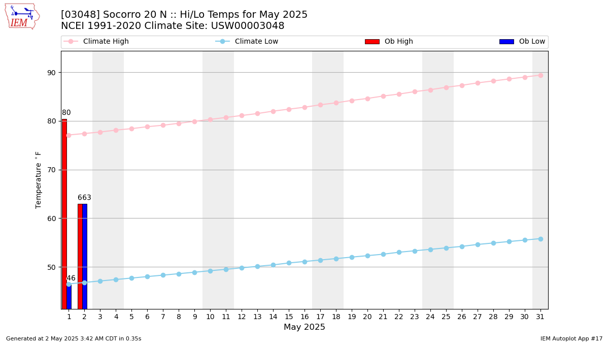 Monthly Plot