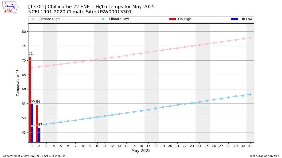 Monthly Plot