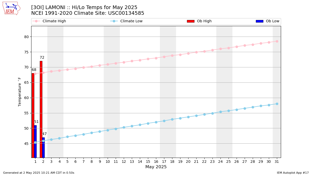 Monthly Plot