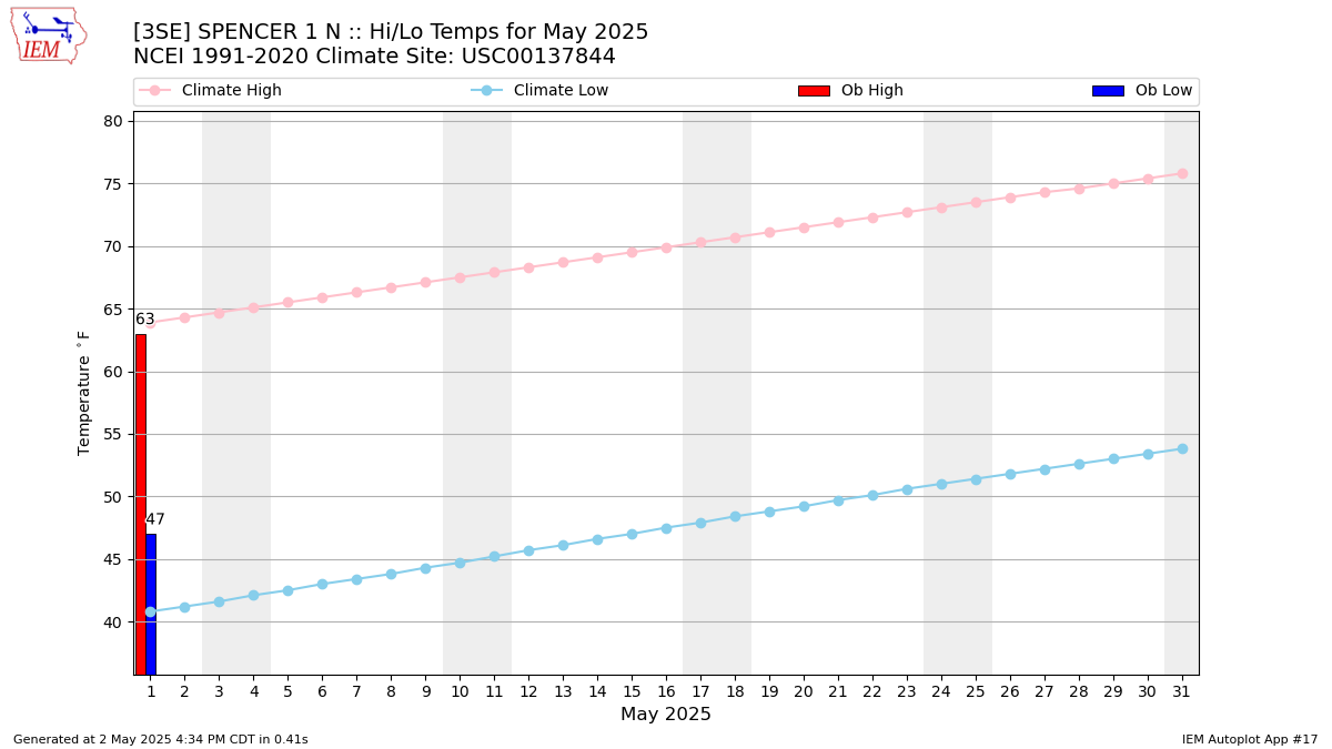 Monthly Plot