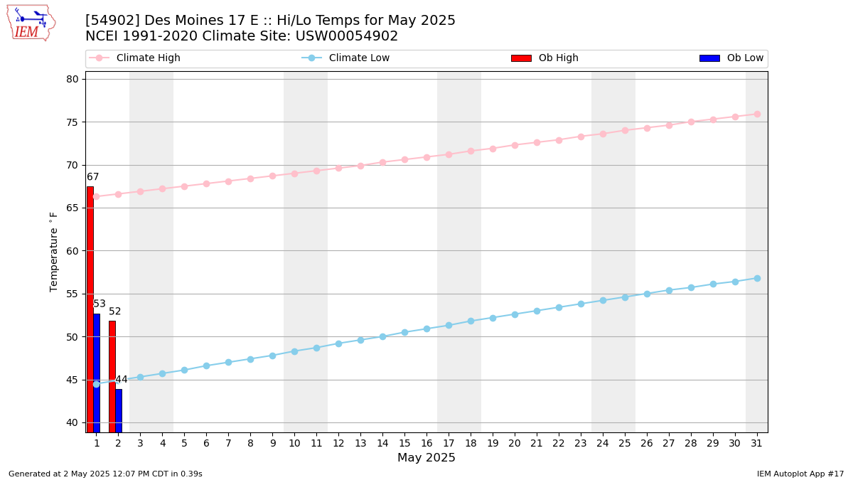Monthly Plot