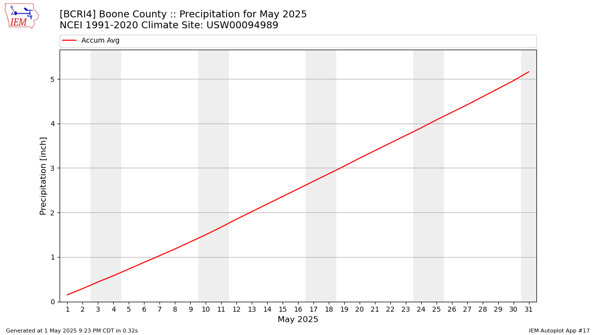 Monthly Plot