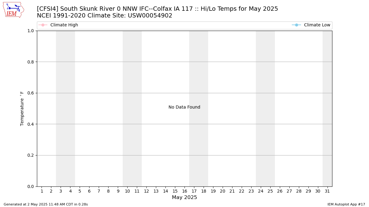 Monthly Plot