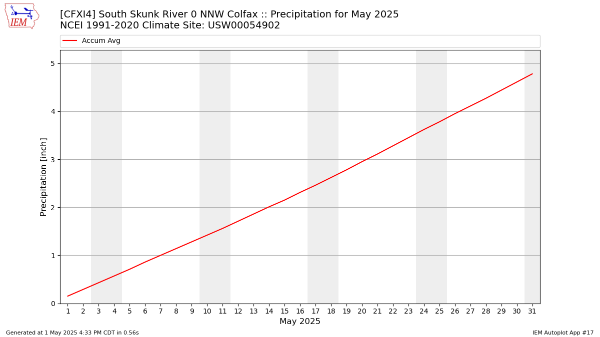 Monthly Plot