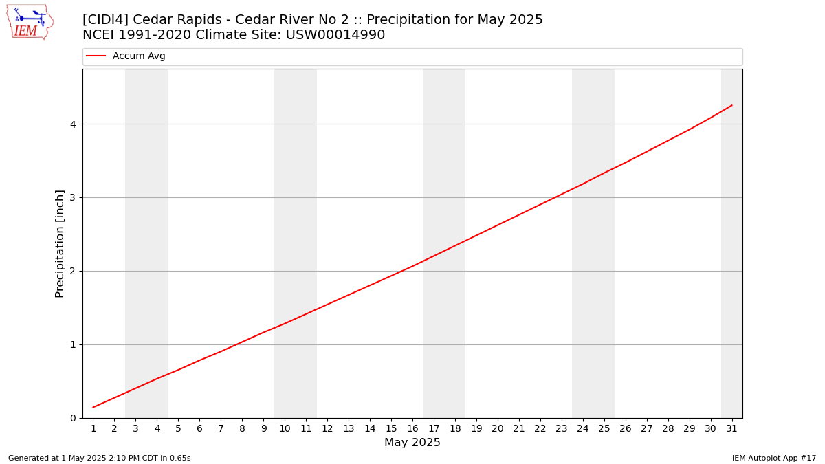 Monthly Plot