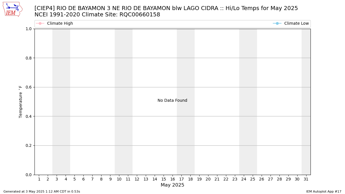 Monthly Plot