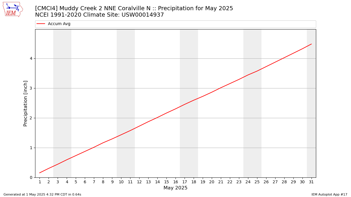Monthly Plot