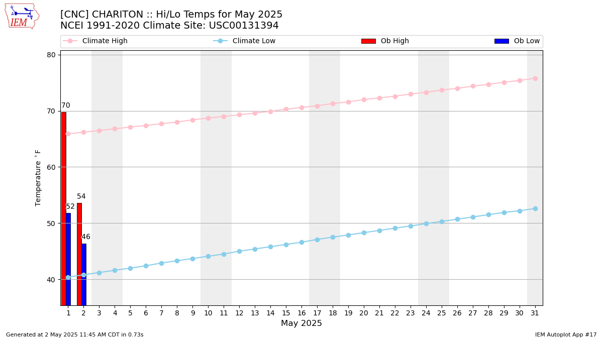 Monthly Plot