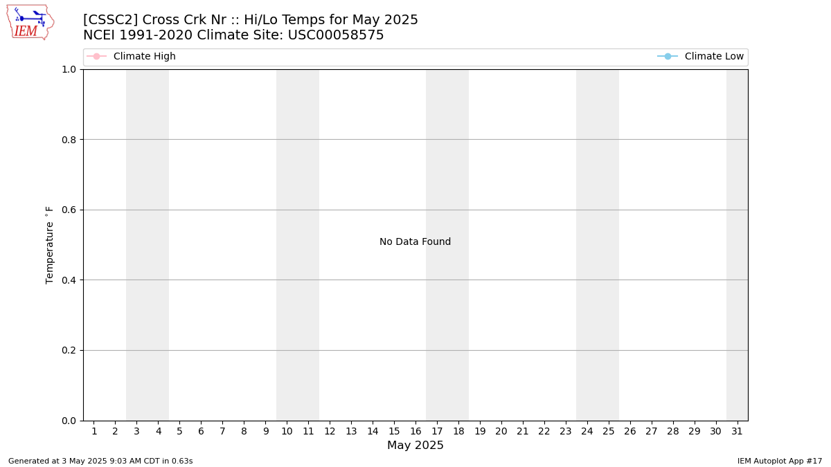 Monthly Plot