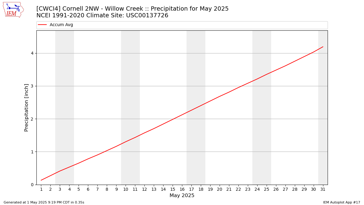 Monthly Plot