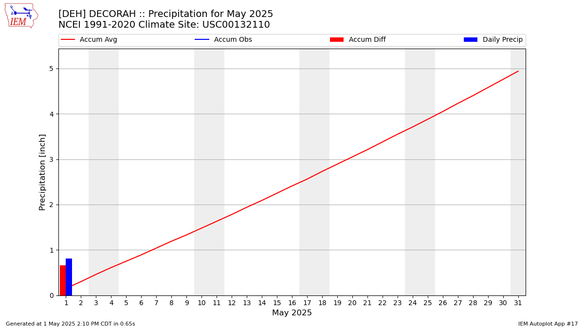 Monthly Plot
