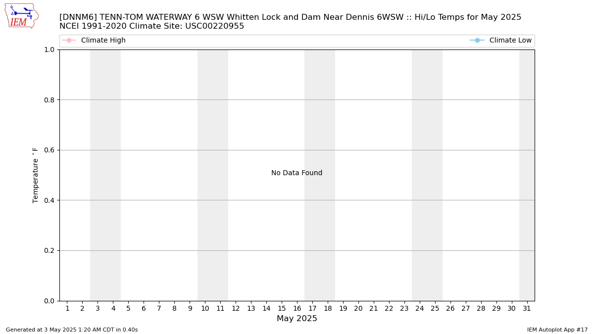 Monthly Plot