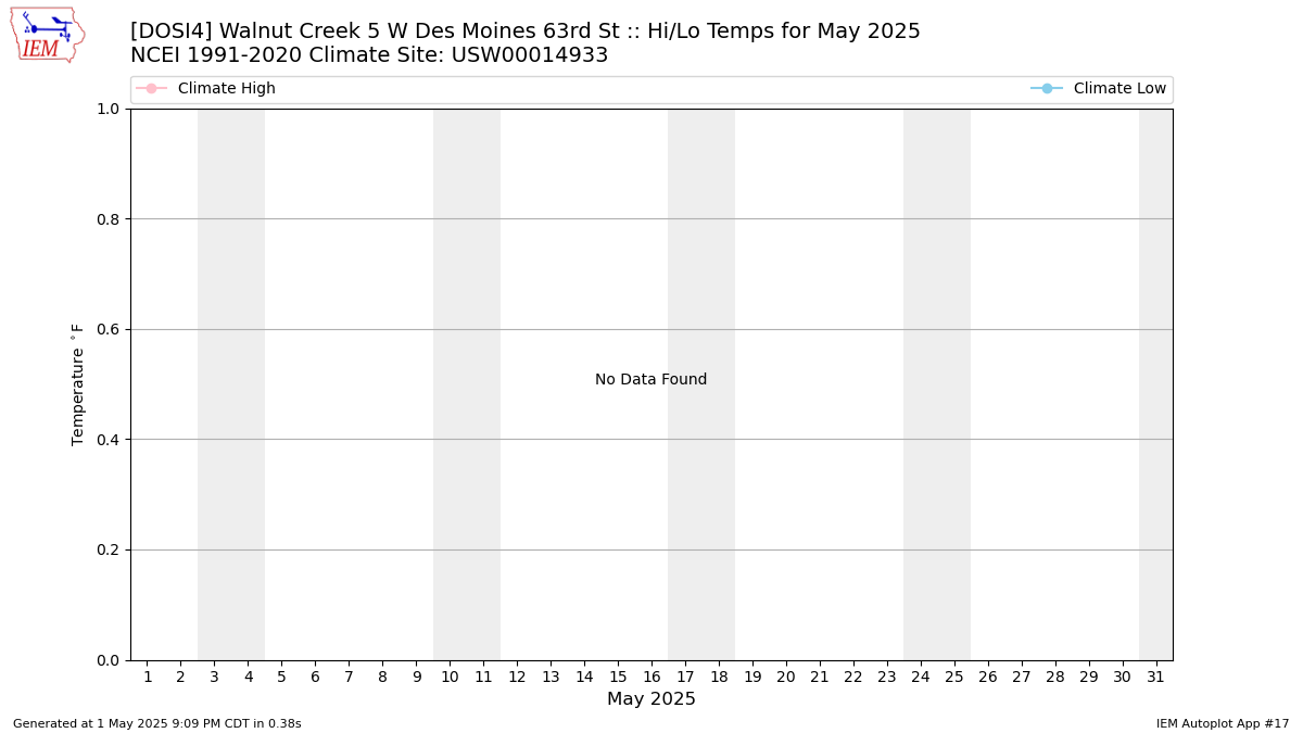 Monthly Plot