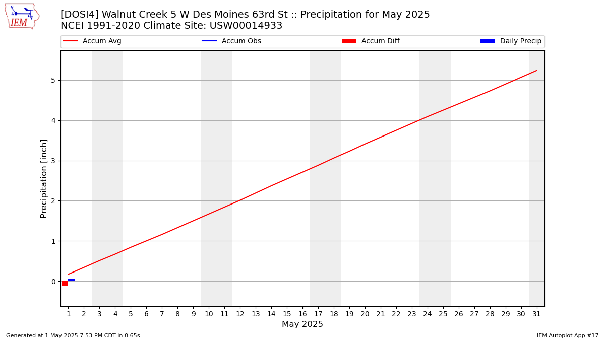 Monthly Plot