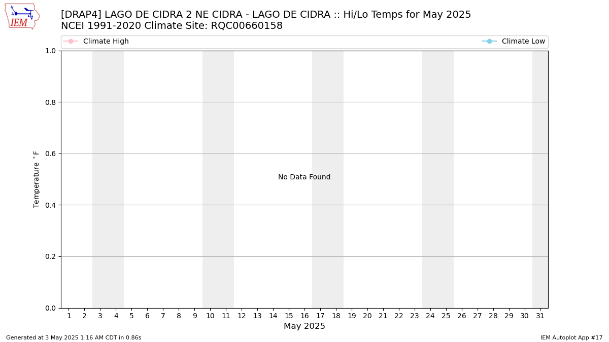 Monthly Plot