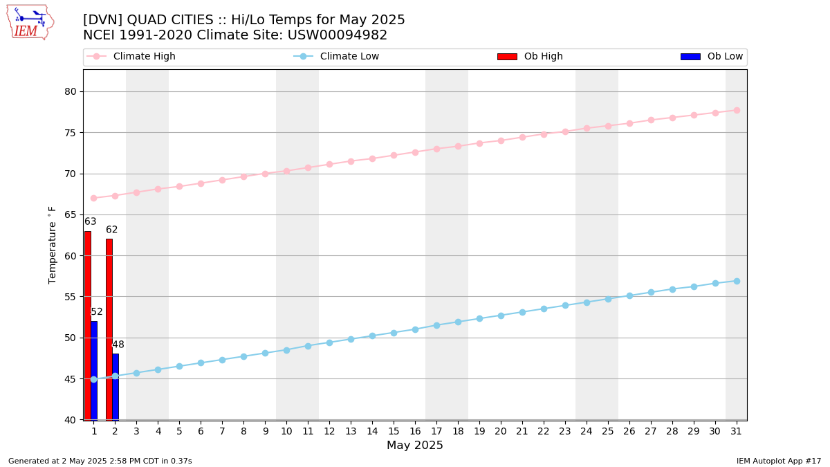 Monthly Plot