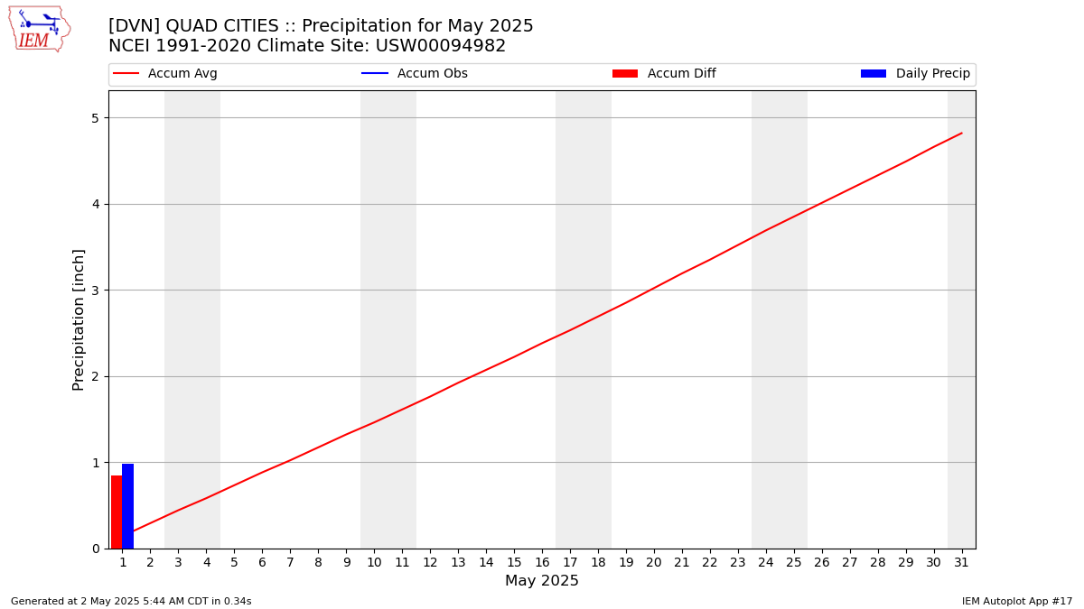 Monthly Plot