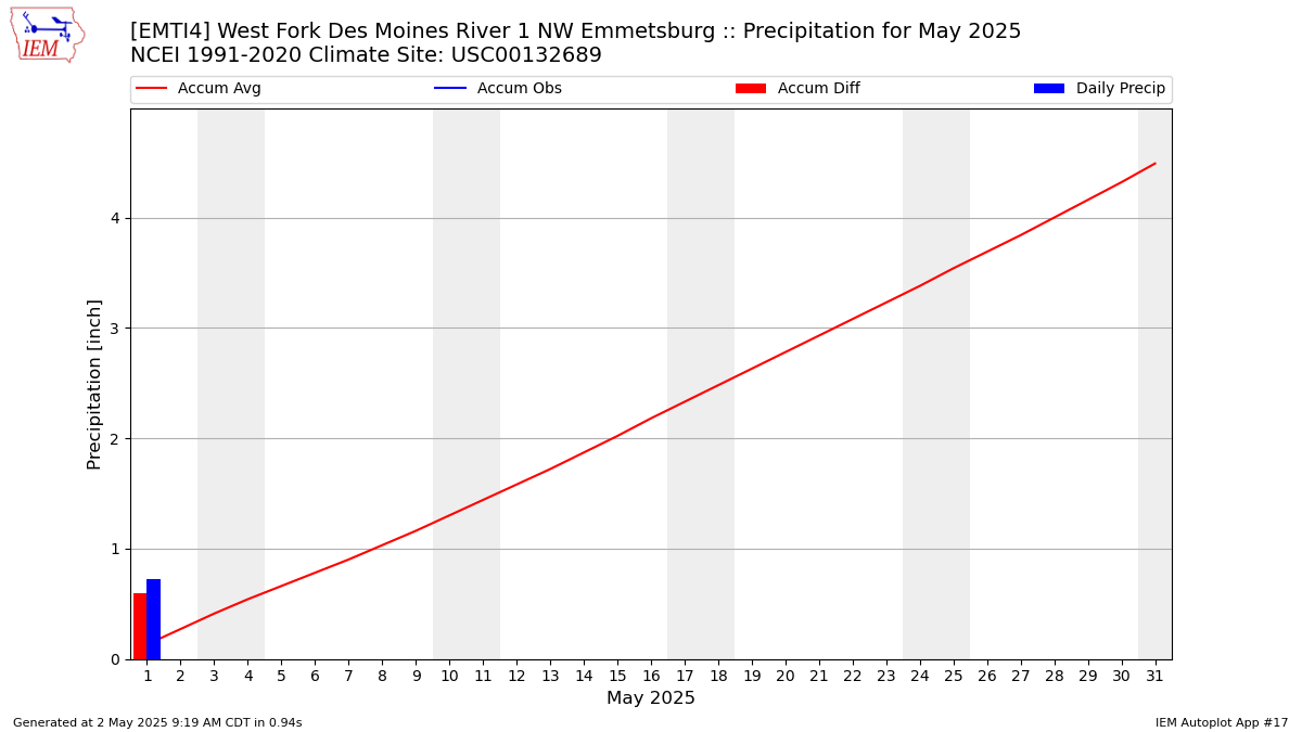 Monthly Plot