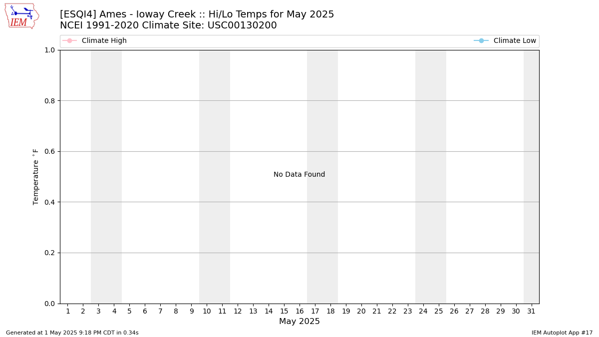 Monthly Plot