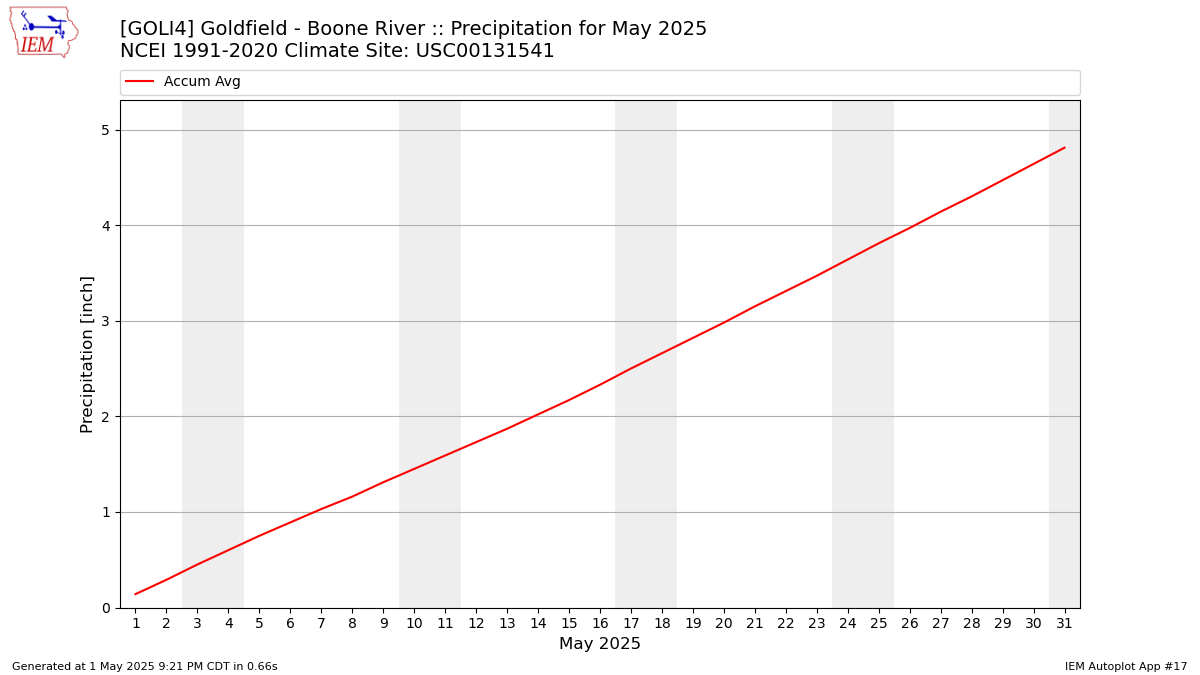 Monthly Plot
