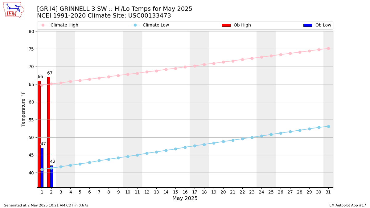 Monthly Plot