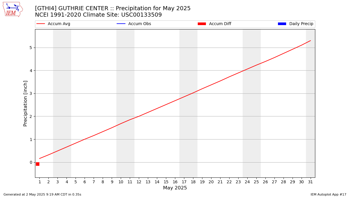 Monthly Plot