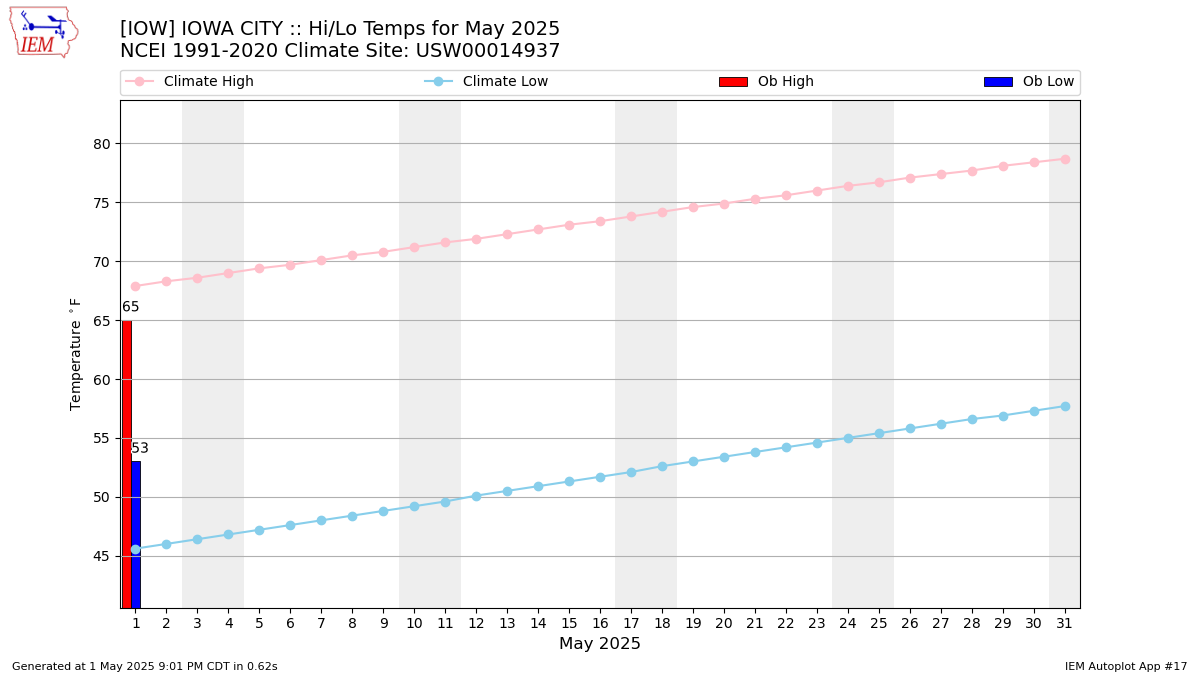 Monthly Plot