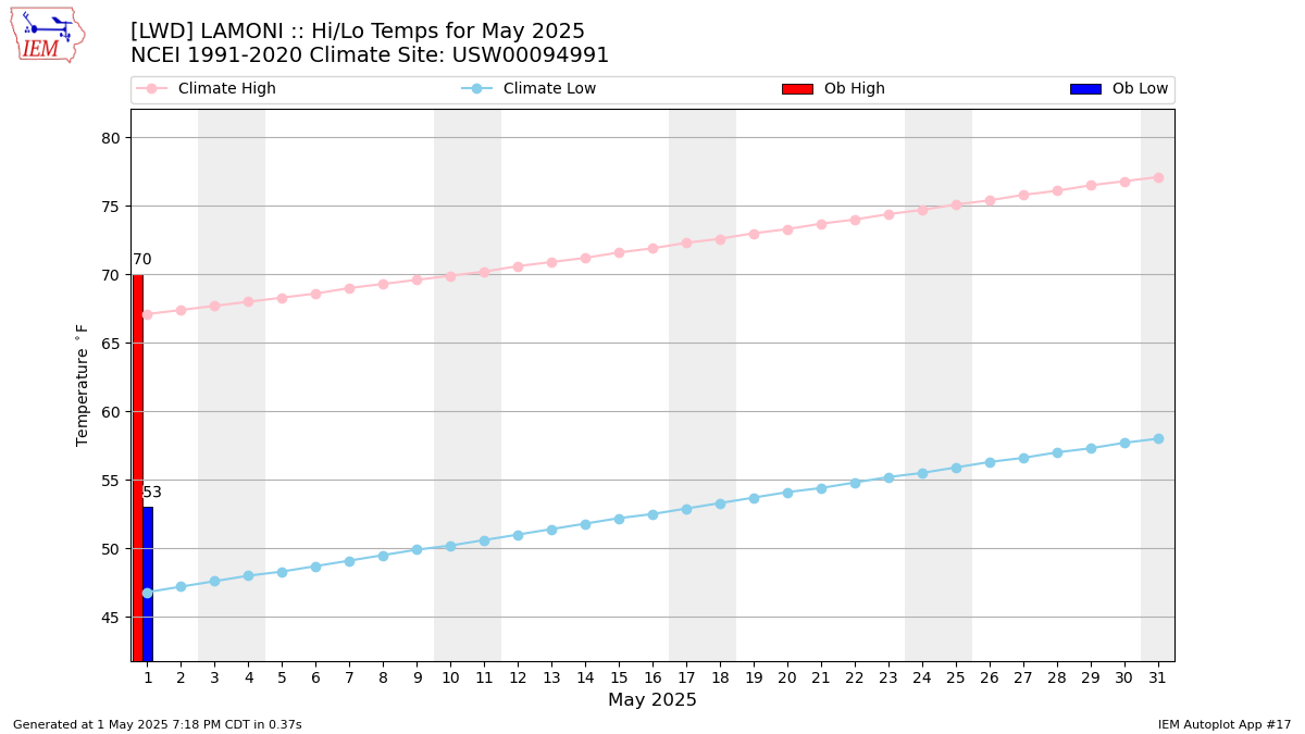 Monthly Plot