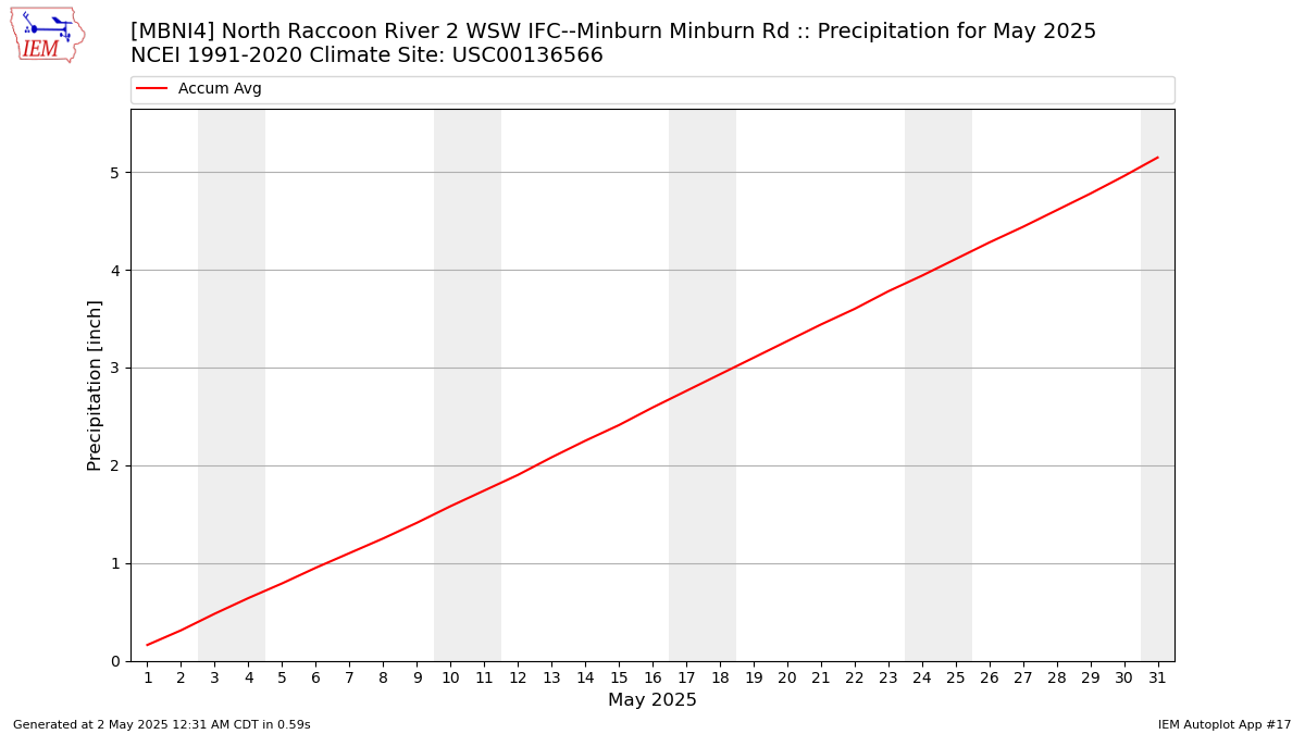 Monthly Plot