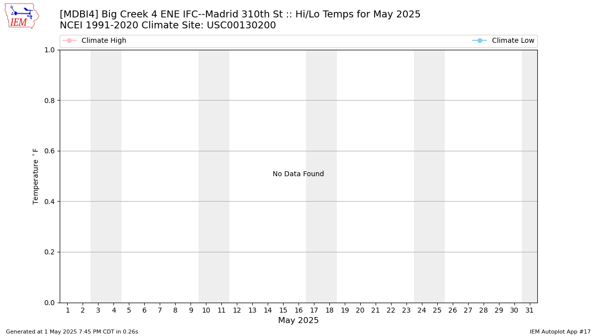 Monthly Plot