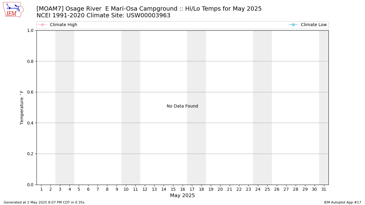 Monthly Plot