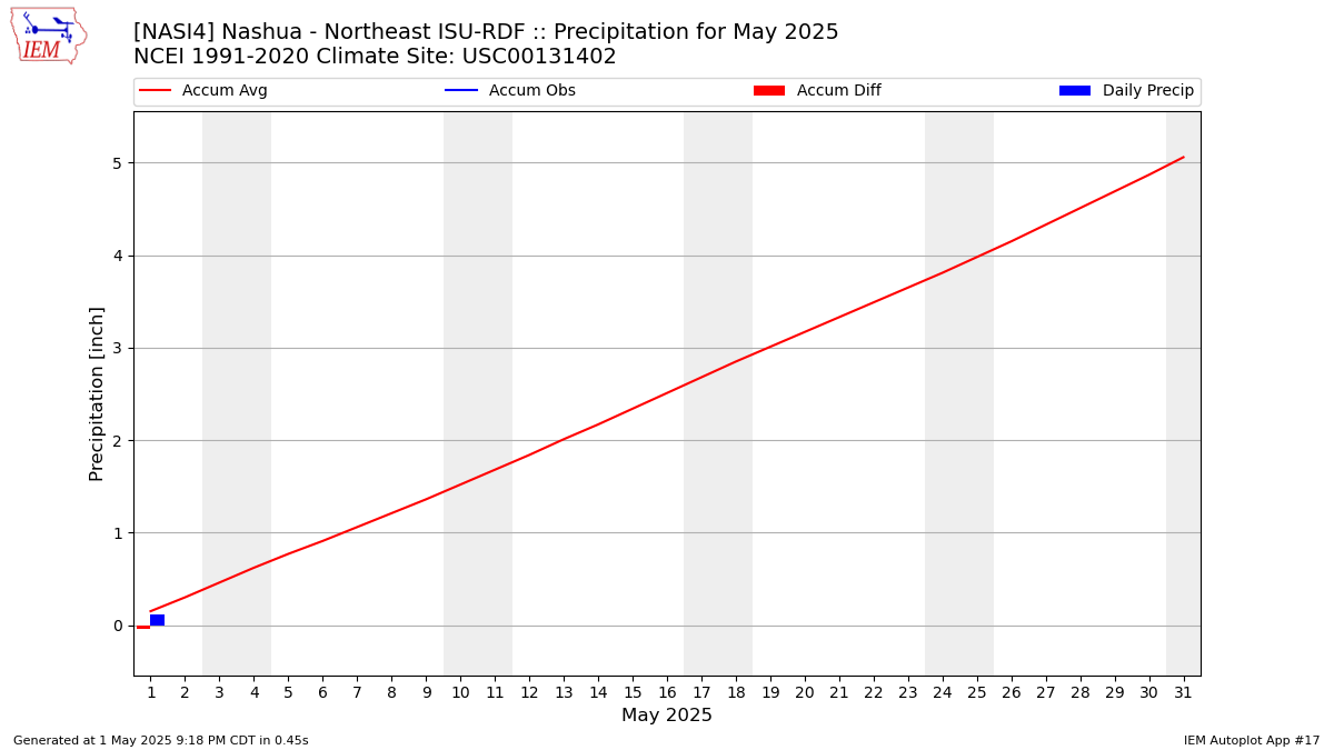 Monthly Plot