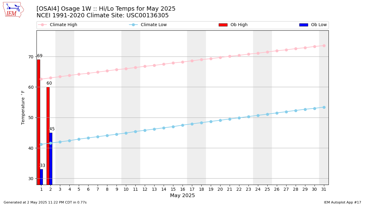 Monthly Plot