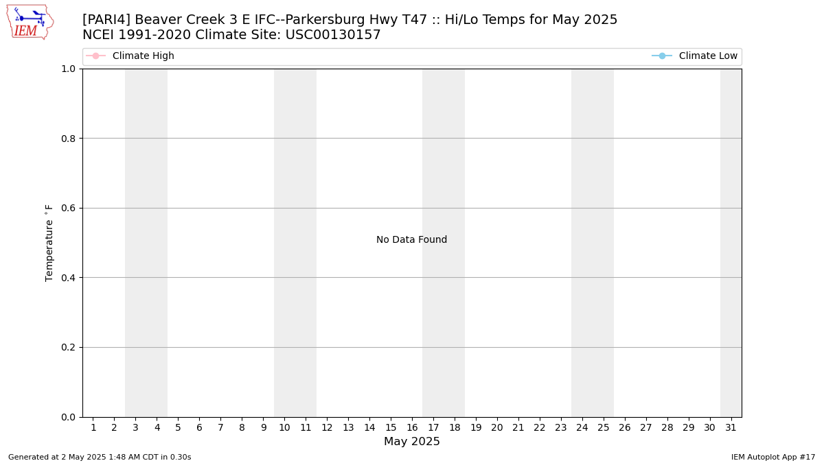 Monthly Plot