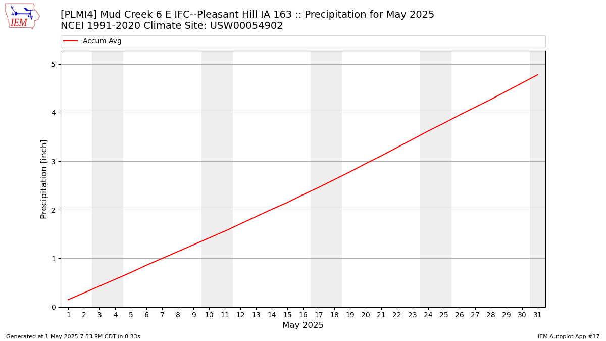 Monthly Plot