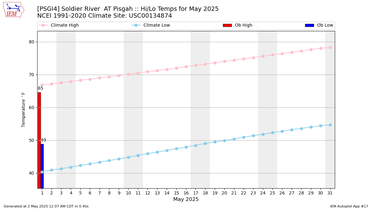 Monthly Plot