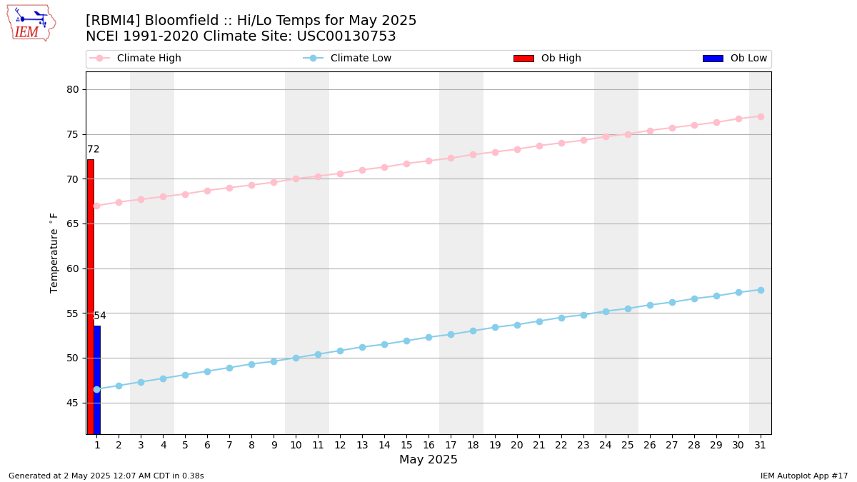 Monthly Plot
