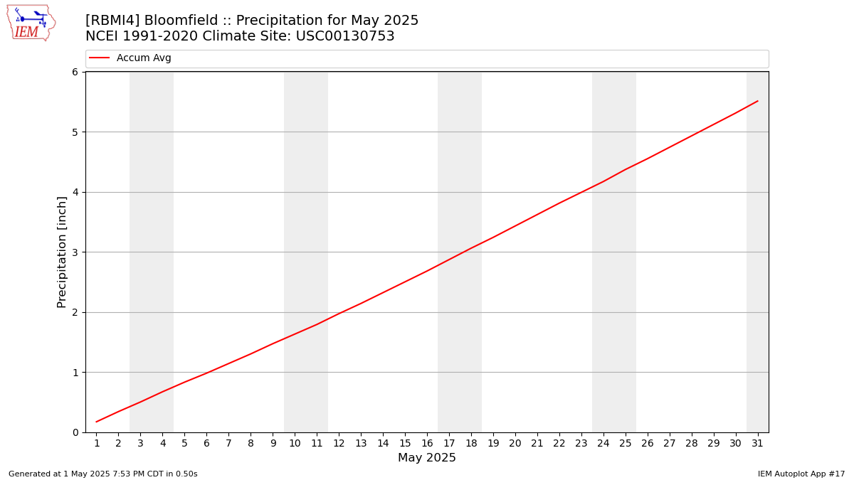 Monthly Plot