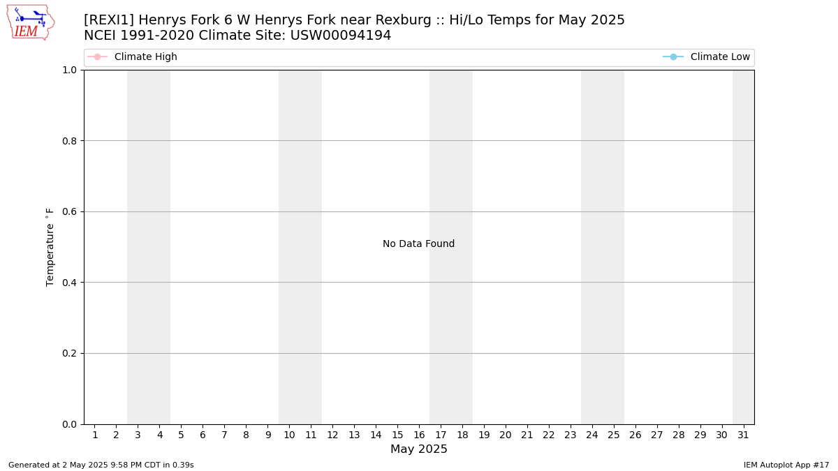 Monthly Plot