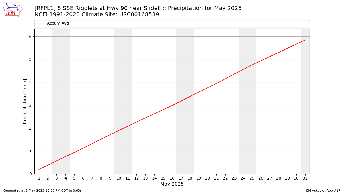 Monthly Plot