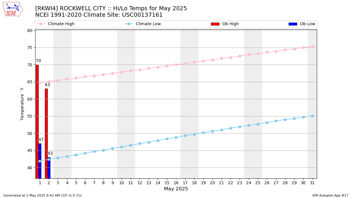 Monthly Plot