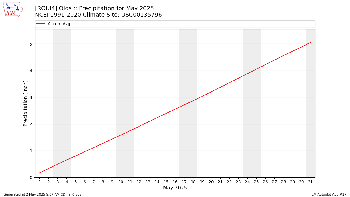 Monthly Plot