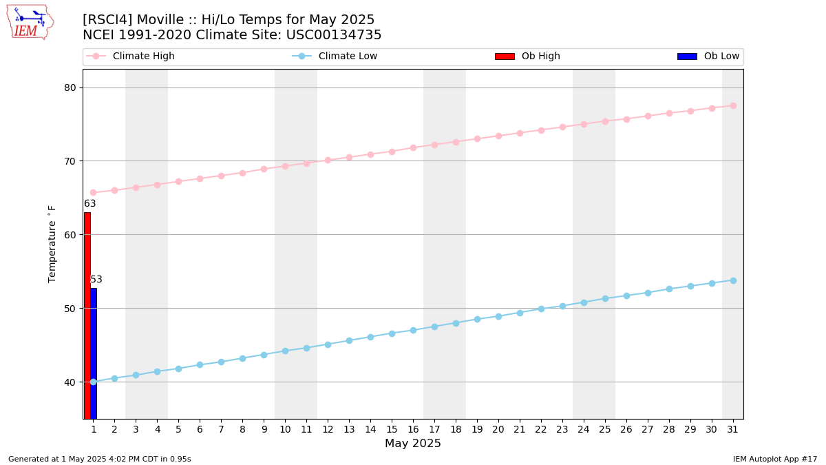 Monthly Plot