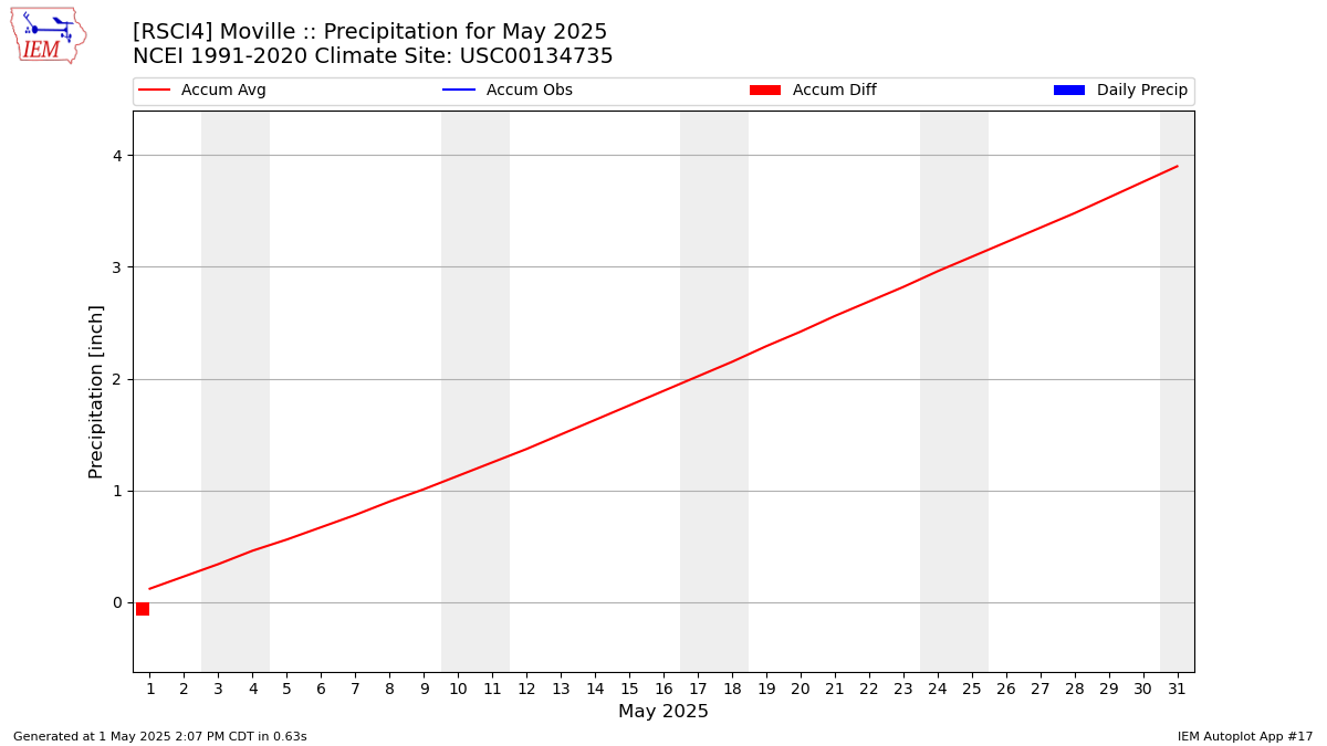 Monthly Plot