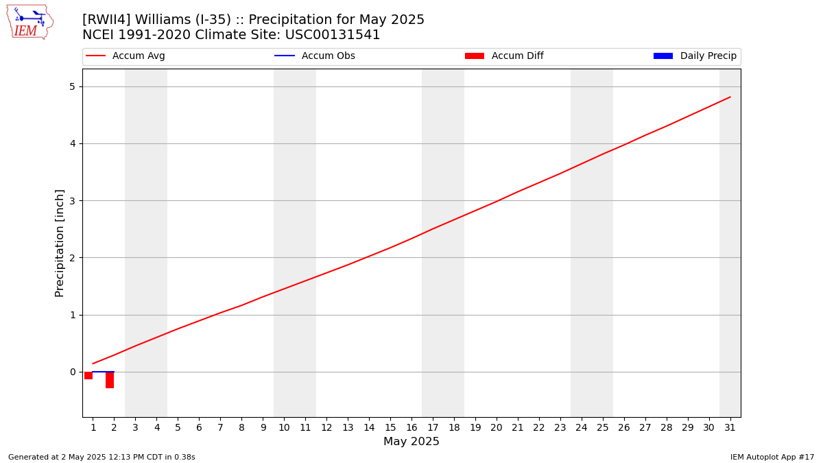Monthly Plot